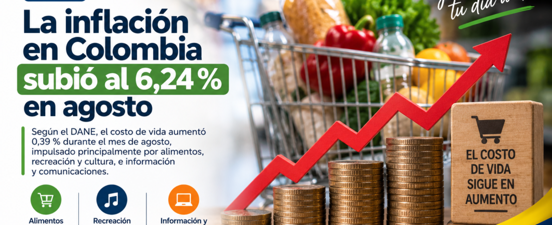 La inflación anual de Colombia subió al 6,24 % en agosto
